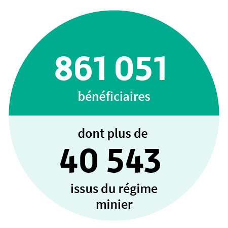 861 051 bénéficiaires dont plus de 40 543 issus du régime minier