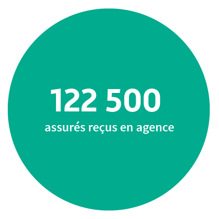 122 500 assurés reçus en agence