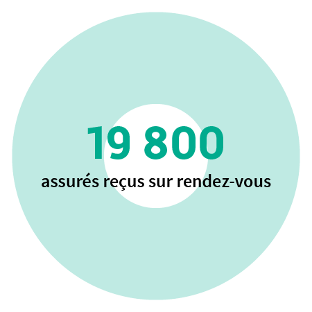 19 800 assurés reçus sur rendez-vous