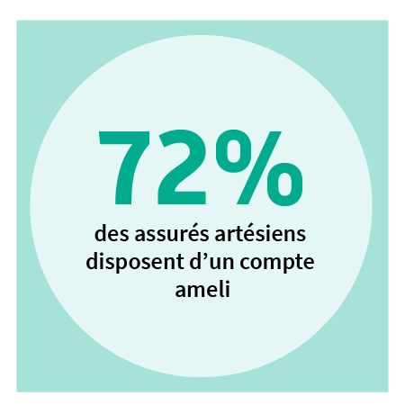 72 % des assurés artésiens disposent d’un compte ameli