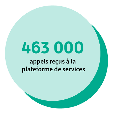 463 000 appels reçus à la plateforme de services