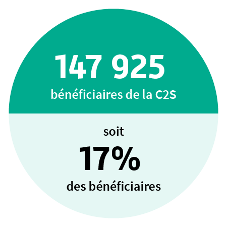 147 925 bénéficiaires de la C2S, soit 17 % des bénéficiaires