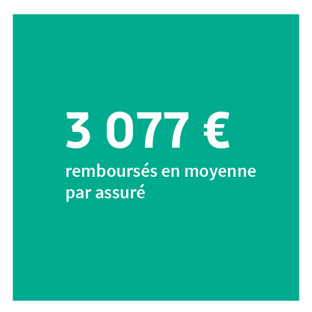 3 077 € remboursés en moyenne par assuré