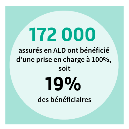 172 000 assurés en ALD ont bénéficié d’une prise en charge à 100 %, soit 19 % des bénéficiaires