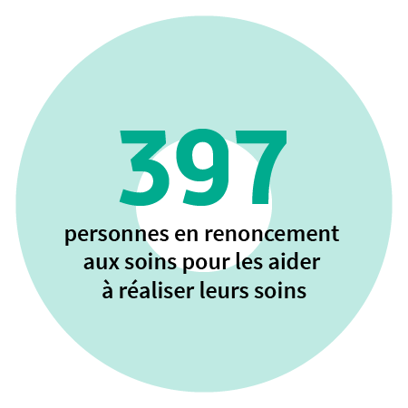 397 personnes en renoncement aux soins pour les aider à réaliser leurs soins