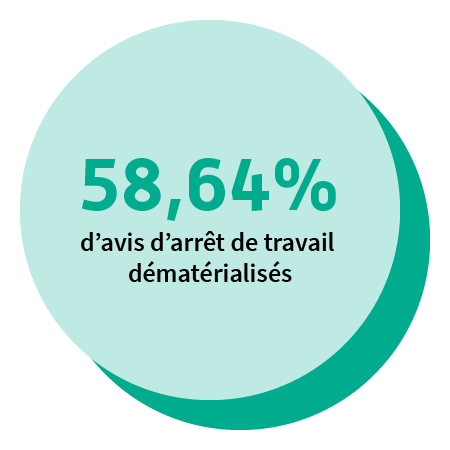 58,64 % d’avis d’arrêt de travail dématérialisés