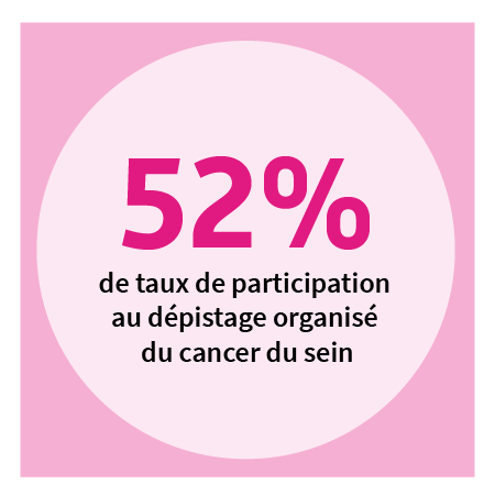 52 % de taux de participation au dépistage organisé du cancer du sein