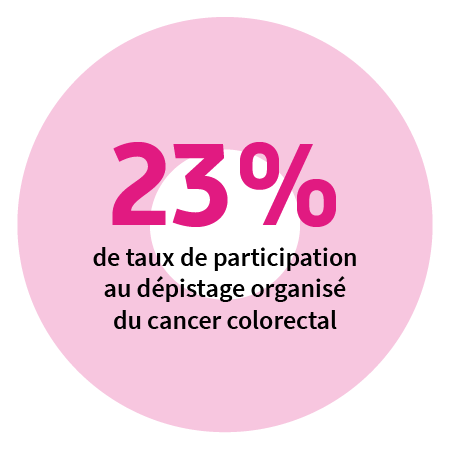 23 % de taux de participation au dépistage organisé du cancer colorectal