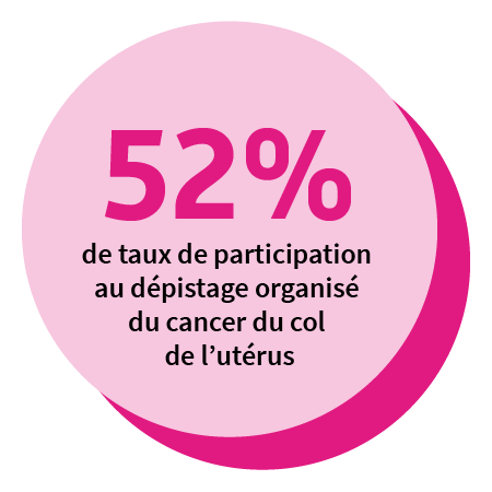 52 % de taux de participation au dépistage organisé du cancer du col de l’utérus