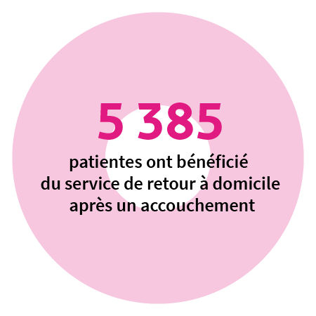 5 385 patientes ont bénéficié du service de retour à domicile après un accouchement