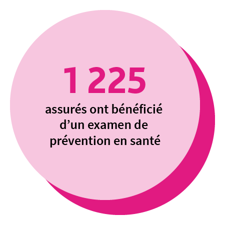 1 225 assurés ont bénéficié d’un examen de prévention en santé