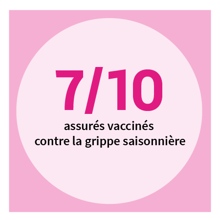 7/10 assurés vaccinés contre la grippe saisonnière