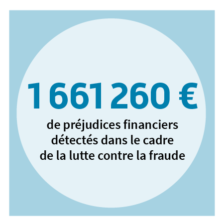 1 661 260 € de préjudices financiers détectés dans le cadre de la lutte contre la fraude