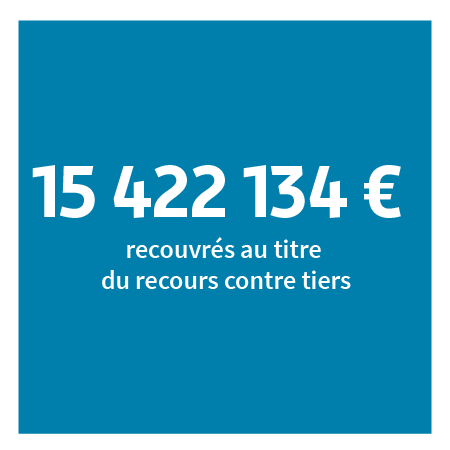 15 422 134 € recouvrés au titre du recours contre tiers