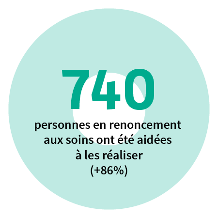 397 personnes en renoncement aux soins pour les aider à réaliser leurs soins