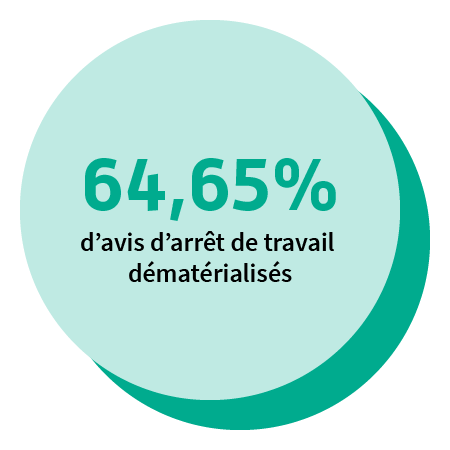 58,64 % d’avis d’arrêt de travail dématérialisés