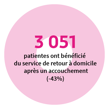 5 385 patientes ont bénéficié du service de retour à domicile après un accouchement