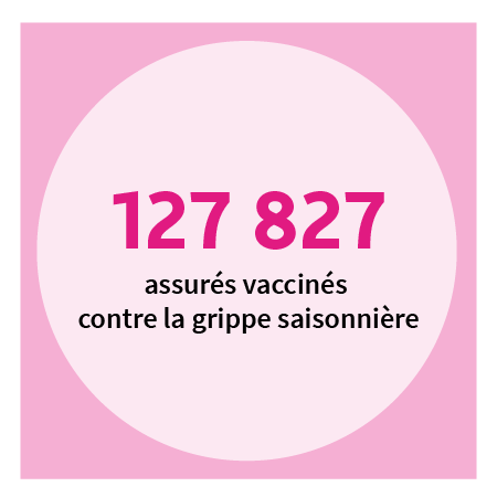 7/10 assurés vaccinés contre la grippe saisonnière