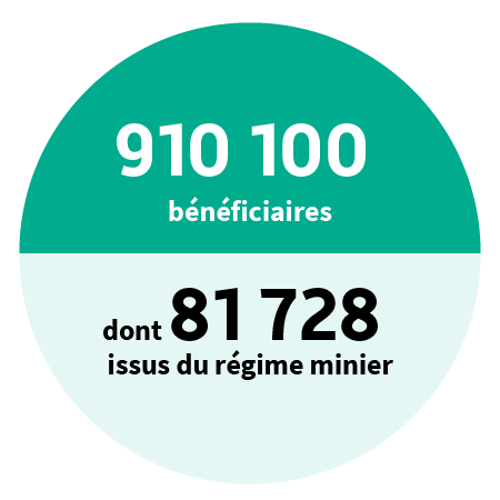 861 051 bénéficiaires dont plus de 40 543 issus du régime minier