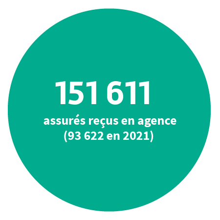 122 500 assurés reçus en agence