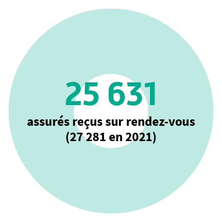 19 800 assurés reçus sur rendez-vous