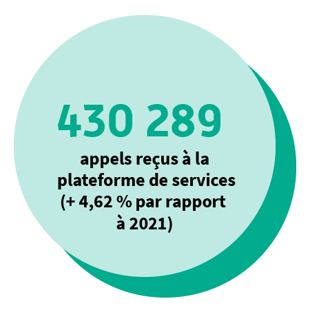 463 000 appels reçus à la plateforme de services