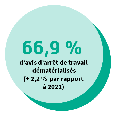 58,64 % d’avis d’arrêt de travail dématérialisés