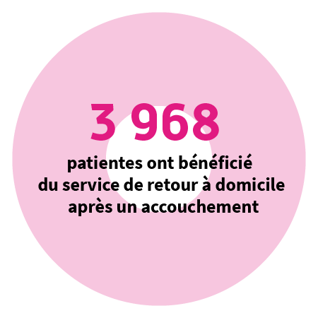 5 385 patientes ont bénéficié du service de retour à domicile après un accouchement