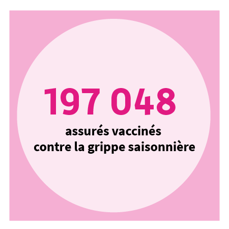 7/10 assurés vaccinés contre la grippe saisonnière