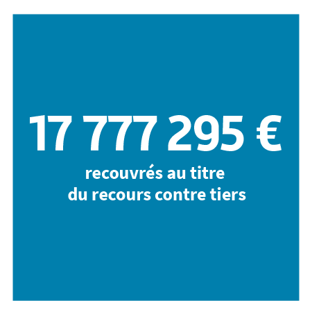 15 422 134 € recouvrés au titre du recours contre tiers